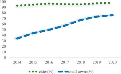Analysis of temporal and spatial changes and influencing factors of sewage treatment rates of small towns in Chongqing